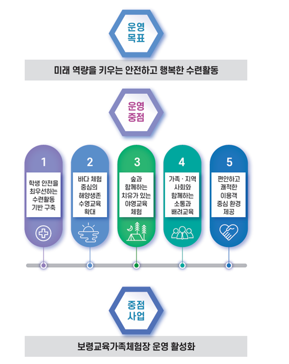 운영목표 미래역량을 키우는 안전하고 행복한 수련활동